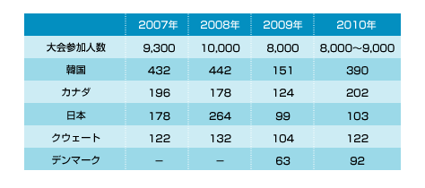図表01　ASTD2010国際会議　国別参加人数の推移